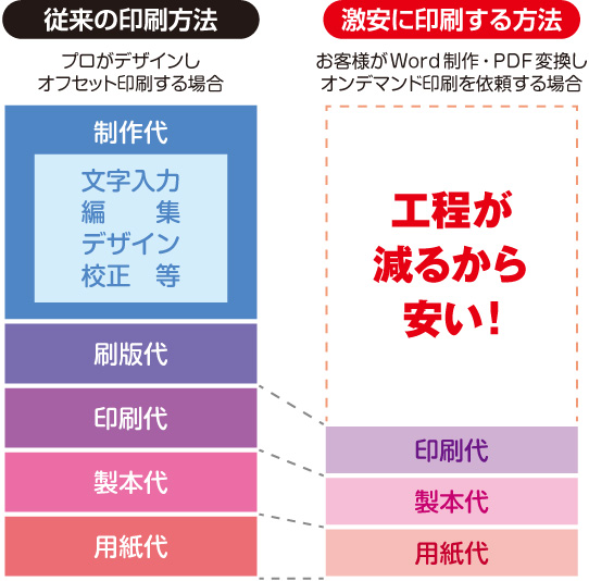 オンデマンド印刷コスト比較